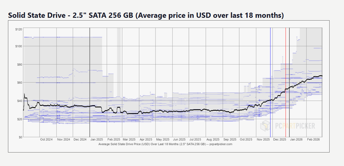 Price Hike Graph